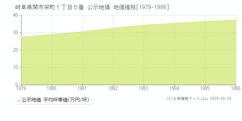 岐阜県関市栄町１丁目５番 公示地価 地価推移[1979-1986]