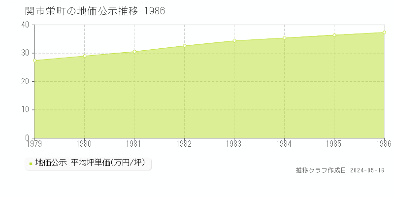 関市栄町の地価公示推移グラフ 