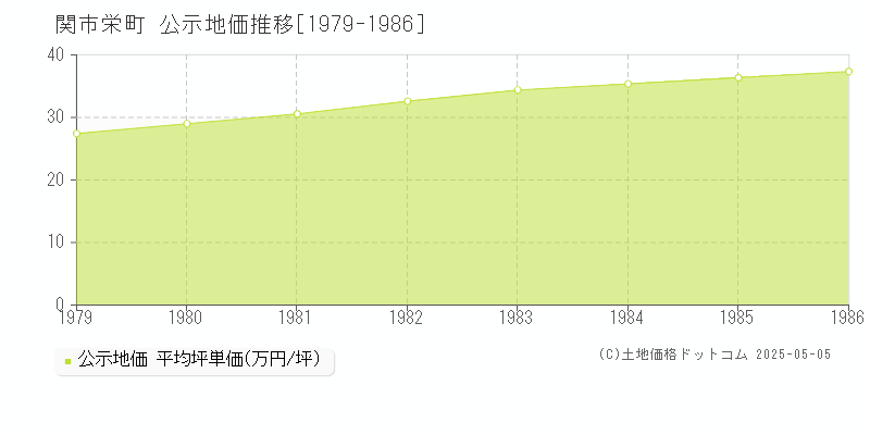 栄町(関市)の公示地価推移グラフ(坪単価)[1979-1986年]