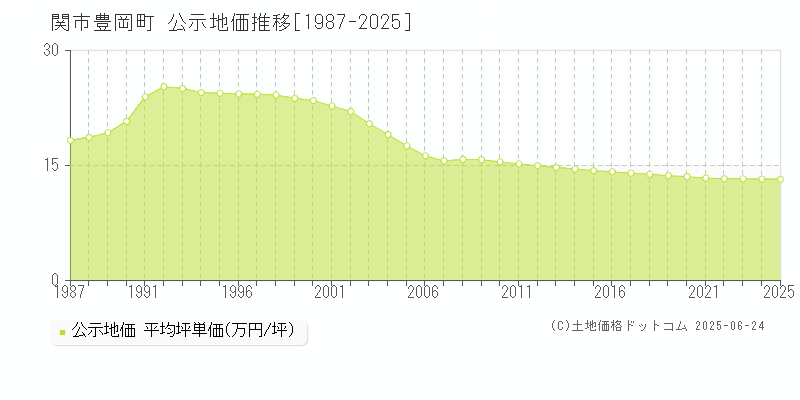 豊岡町(関市)の公示地価推移グラフ(坪単価)[1987-2025年]