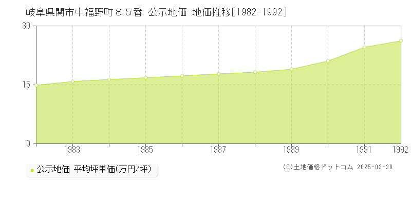 岐阜県関市中福野町８５番 公示地価 地価推移[1982-1992]