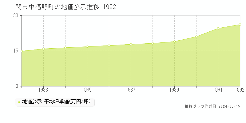 関市中福野町の地価公示推移グラフ 