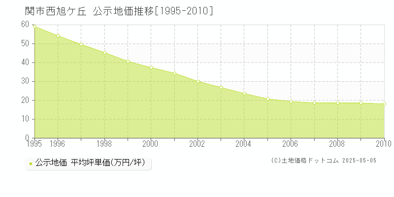 西旭ケ丘(関市)の公示地価推移グラフ(坪単価)[1995-2010年]