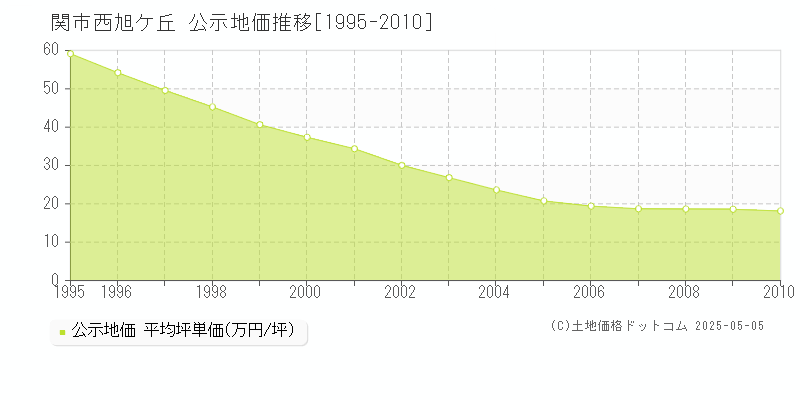 関市西旭ケ丘の地価公示推移グラフ 