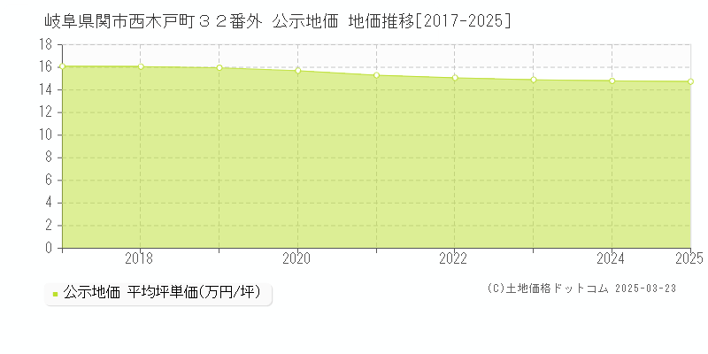 岐阜県関市西木戸町３２番外 公示地価 地価推移[2017-2025]