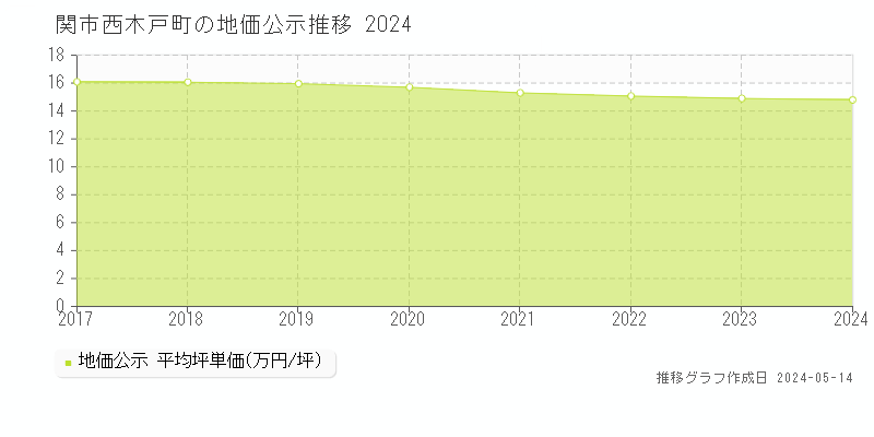 関市西木戸町の地価公示推移グラフ 