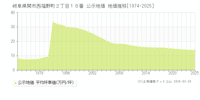 岐阜県関市西福野町２丁目１８番 公示地価 地価推移[1974-2025]