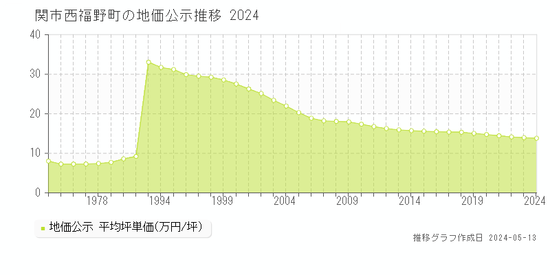 関市西福野町の地価公示推移グラフ 