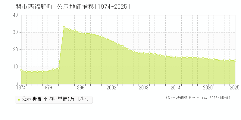 西福野町(関市)の公示地価推移グラフ(坪単価)[1974-2025年]
