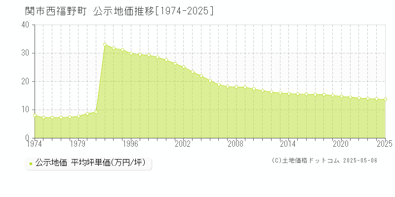 関市西福野町の地価公示推移グラフ 