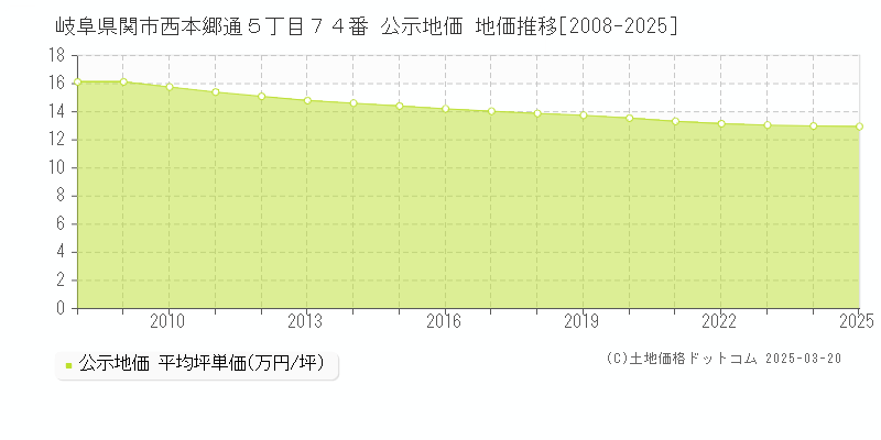 岐阜県関市西本郷通５丁目７４番 公示地価 地価推移[2008-2025]
