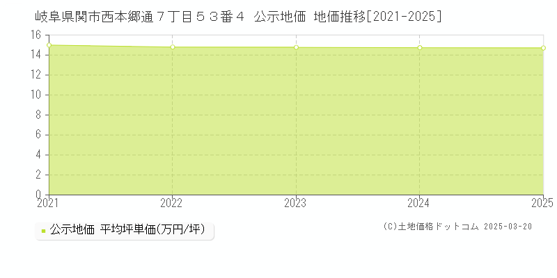 岐阜県関市西本郷通７丁目５３番４ 公示地価 地価推移[2021-2025]
