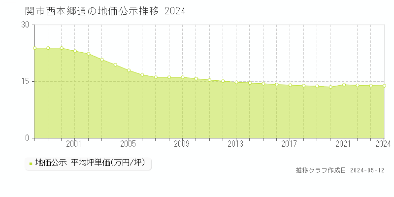 関市西本郷通の地価公示推移グラフ 