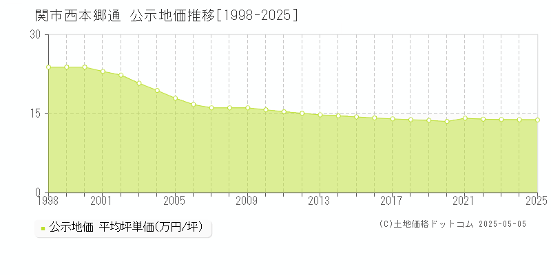 西本郷通(関市)の公示地価推移グラフ(坪単価)[1998-2025年]