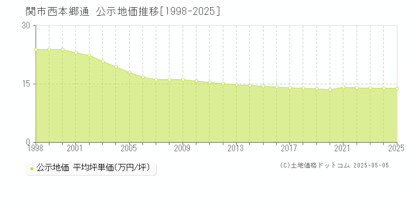 関市西本郷通の地価公示推移グラフ 