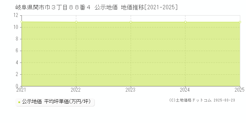 岐阜県関市巾３丁目８８番４ 公示地価 地価推移[2021-2025]