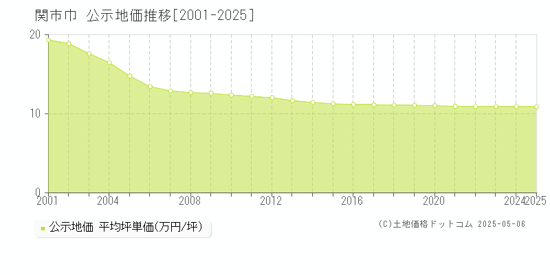 巾(関市)の公示地価推移グラフ(坪単価)[2001-2025年]