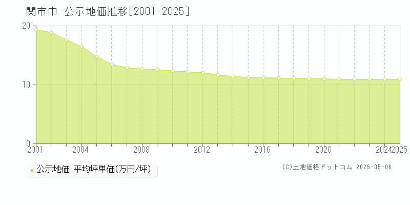 関市巾の地価公示推移グラフ 