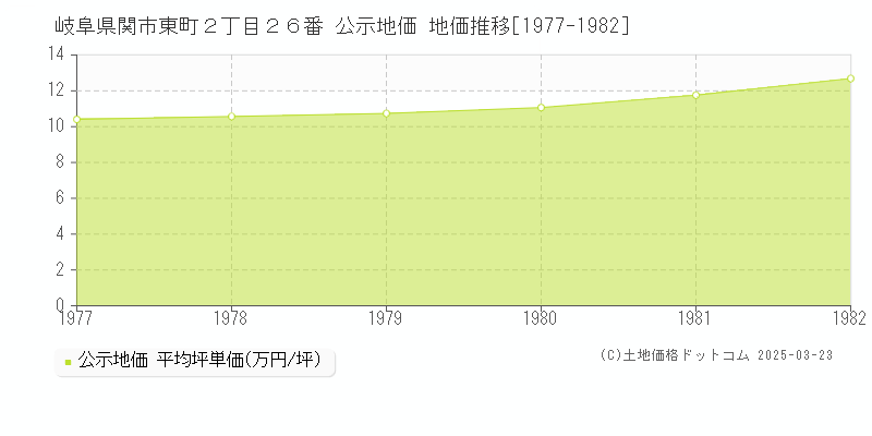 岐阜県関市東町２丁目２６番 公示地価 地価推移[1977-1982]