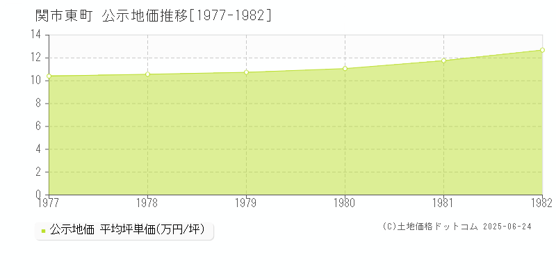 東町(関市)の公示地価推移グラフ(坪単価)[1977-1982年]