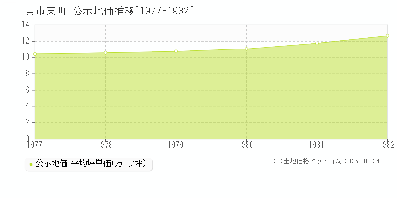 関市東町の地価公示推移グラフ 