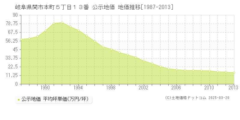 岐阜県関市本町５丁目１３番 公示地価 地価推移[1987-2013]