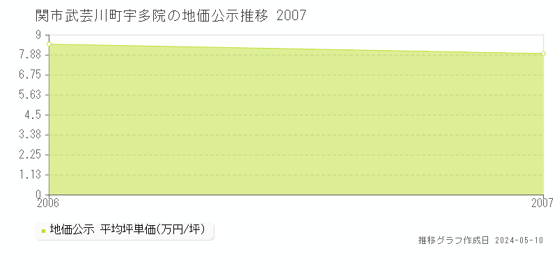 関市武芸川町宇多院の地価公示推移グラフ 