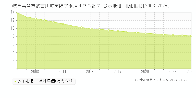 岐阜県関市武芸川町高野字水押４２３番７ 公示地価 地価推移[2006-2025]
