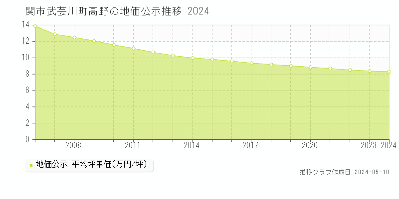 関市武芸川町高野の地価公示推移グラフ 