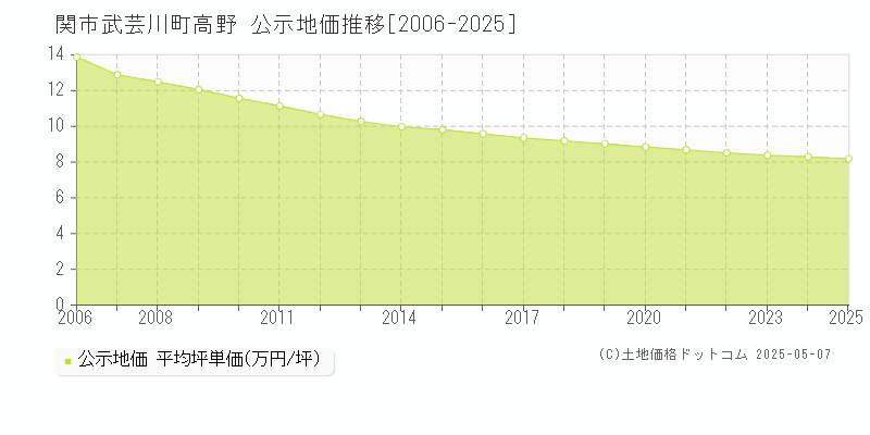 武芸川町高野(関市)の公示地価推移グラフ(坪単価)[2006-2025年]