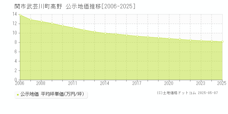 関市武芸川町高野の地価公示推移グラフ 