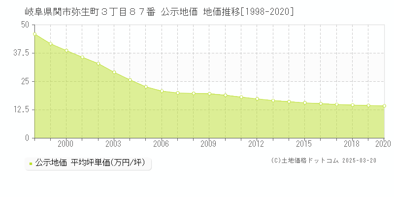 岐阜県関市弥生町３丁目８７番 公示地価 地価推移[1998-2020]