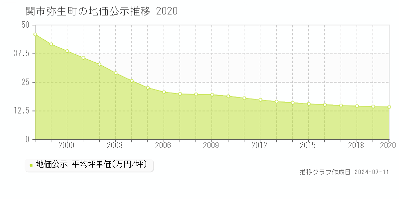 関市弥生町の地価公示推移グラフ 