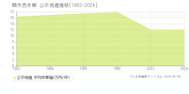 西本郷(関市)の公示地価推移グラフ(坪単価)[1983-1986年]