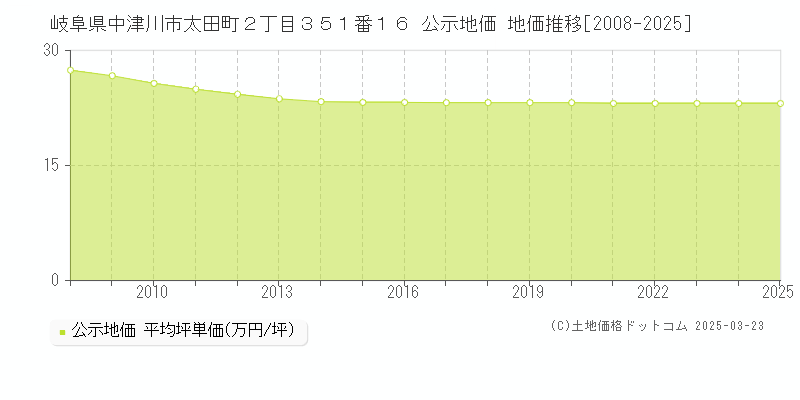 岐阜県中津川市太田町２丁目３５１番１６ 公示地価 地価推移[2008-2025]