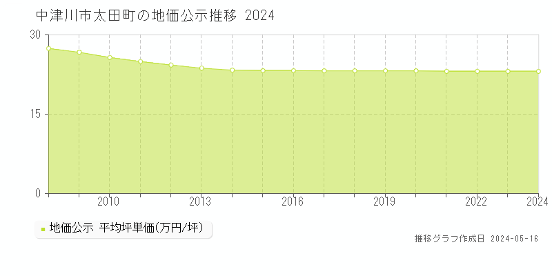 中津川市太田町の地価公示推移グラフ 