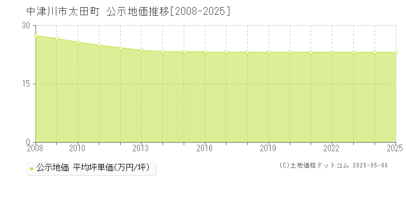 太田町(中津川市)の公示地価推移グラフ(坪単価)[2008-2025年]