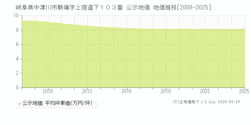 岐阜県中津川市駒場字上宿道下１０３番 公示地価 地価推移[2008-2025]