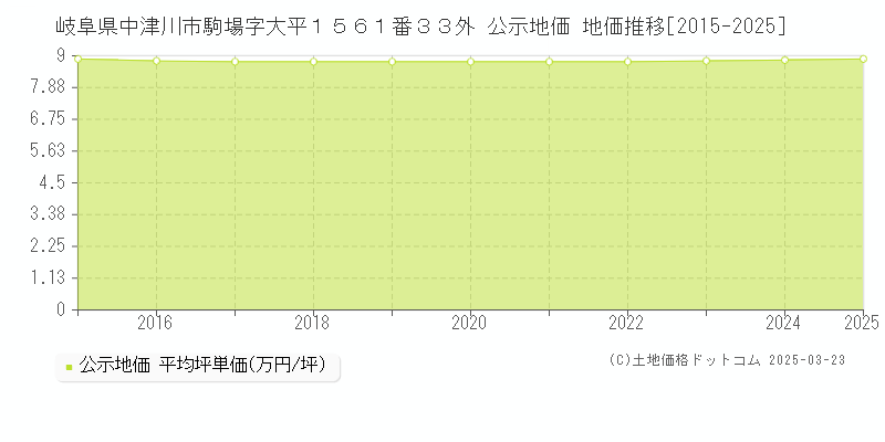 岐阜県中津川市駒場字大平１５６１番３３外 公示地価 地価推移[2015-2025]