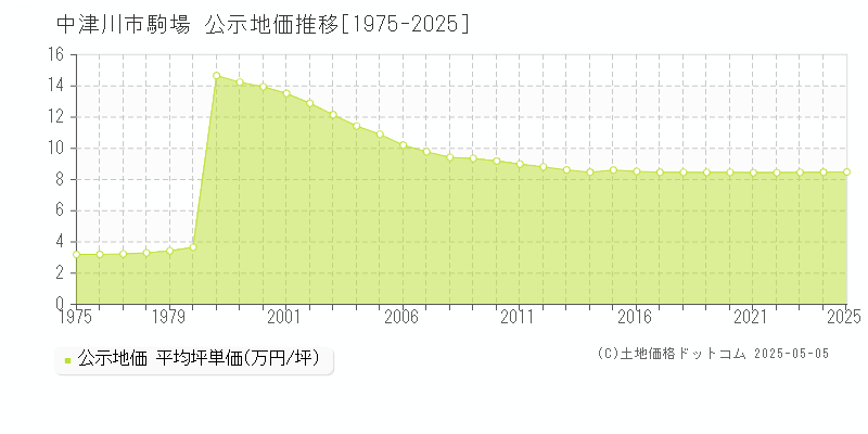 駒場(中津川市)の公示地価推移グラフ(坪単価)[1975-2025年]