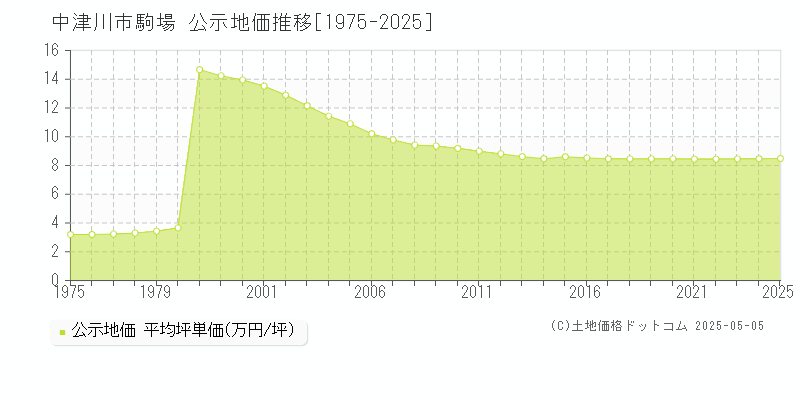 中津川市駒場の地価公示推移グラフ 