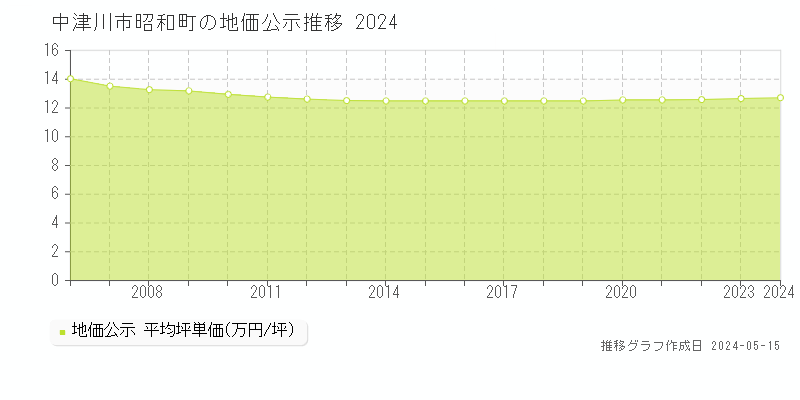 中津川市昭和町の地価公示推移グラフ 