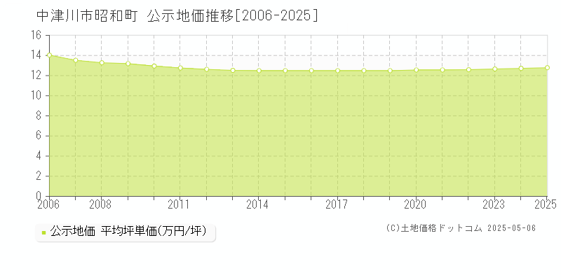 昭和町(中津川市)の公示地価推移グラフ(坪単価)[2006-2025年]