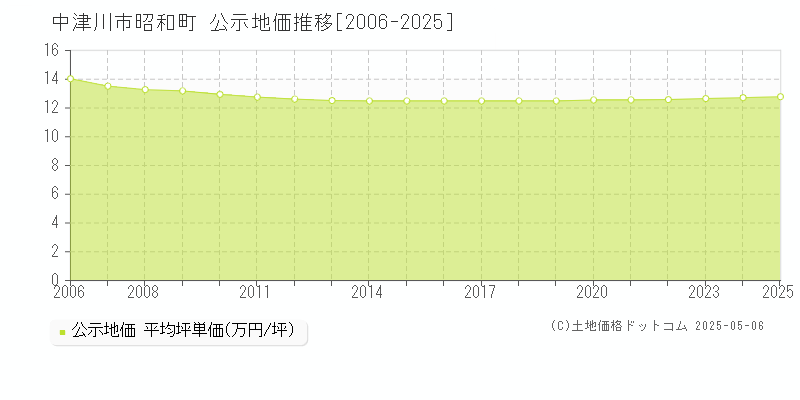 中津川市昭和町の地価公示推移グラフ 