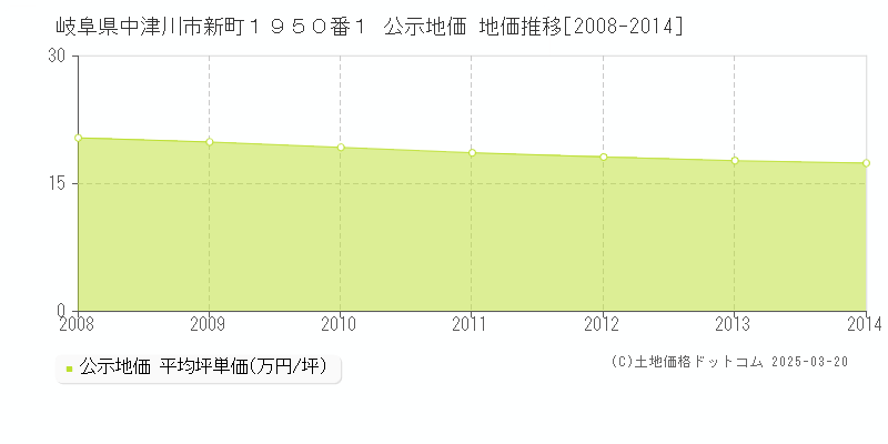 岐阜県中津川市新町１９５０番１ 公示地価 地価推移[2008-2014]