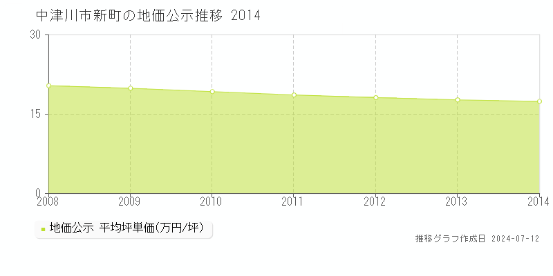 中津川市新町の地価公示推移グラフ 