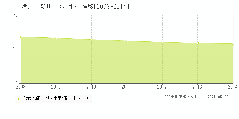 新町(中津川市)の公示地価推移グラフ(坪単価)[2008-2014年]