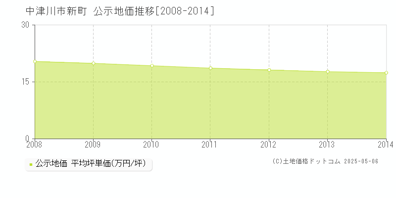 中津川市新町の地価公示推移グラフ 