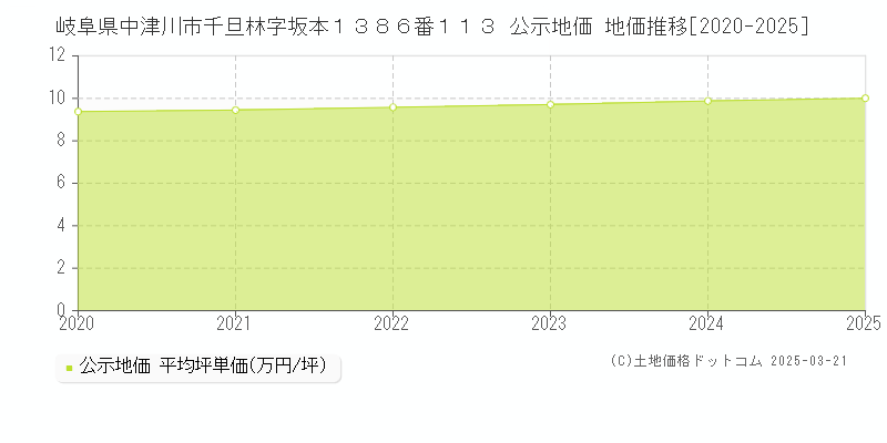 岐阜県中津川市千旦林字坂本１３８６番１１３ 公示地価 地価推移[2020-2025]