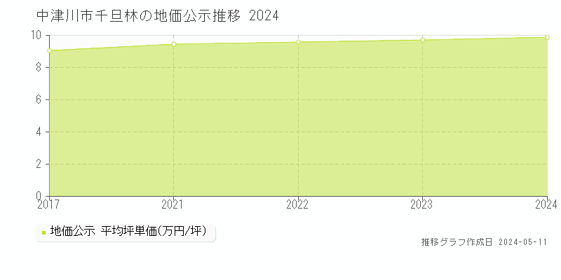 中津川市千旦林の地価公示推移グラフ 